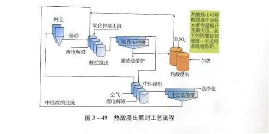 冶金百科 | 鋅冶金工藝——熱酸浸出法