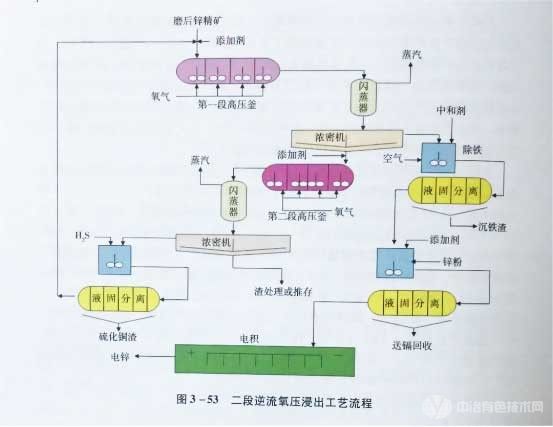 冶金百科 | 鋅冶金工藝——氧壓浸出法