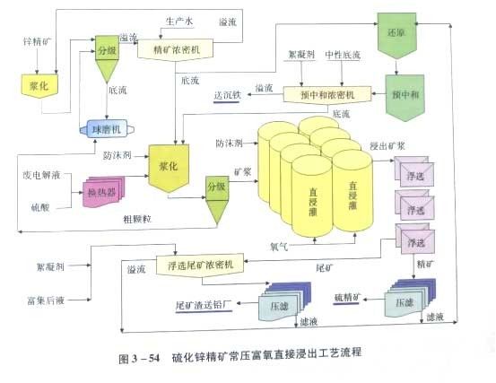 冶金百科 | 鋅冶金工藝——常壓富氧浸出法