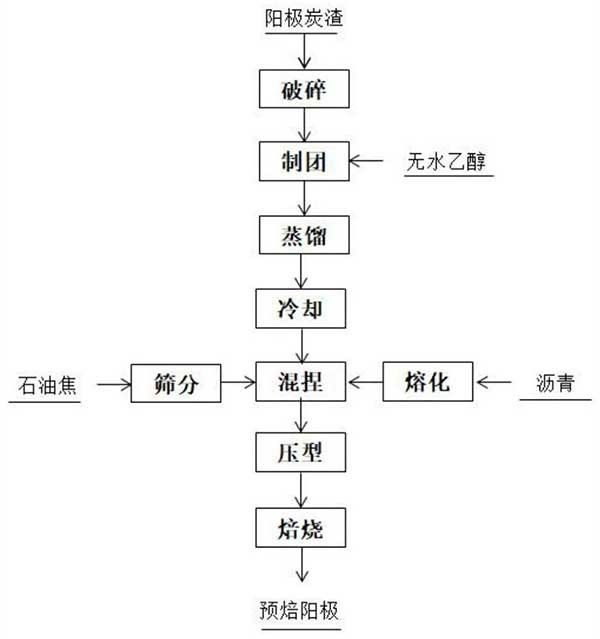 利用鋁電解炭渣制備炭陽極的方法