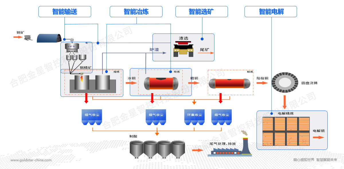 金星智控智能感知裝備及智能解決方案，助力有色行業(yè)數(shù)智化轉(zhuǎn)型！