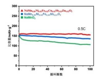 高熵摻雜錳基層狀氧化物及其制備方法、鈉離子電池正極材料和電池