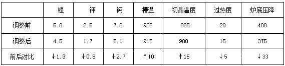 調(diào)整以后和以前技術(shù)條件對(duì)比