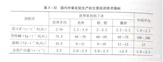 國(guó)內(nèi)外氧化鋁生產(chǎn)的主要經(jīng)濟(jì)技術(shù)指標(biāo)