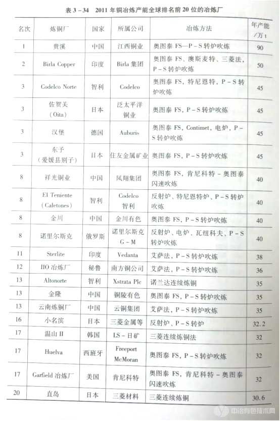 2011年銅冶煉產(chǎn)能全球排名前20位的冶煉廠