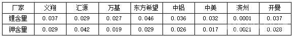 各氧化鋁廠中鋰含量分析