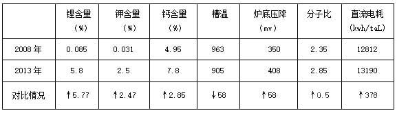 各項(xiàng)參數(shù)對(duì)比情況