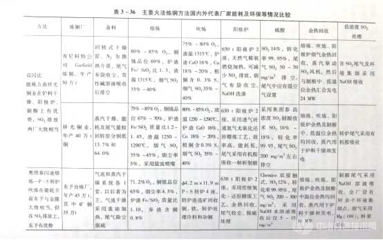 主要火法煉銅方法國(guó)內(nèi)外代表工廠