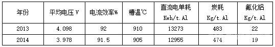 2014年底指標與2013年指標情況