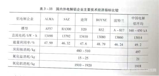 國(guó)內(nèi)外電解鋁企業(yè)主要技術(shù)經(jīng)濟(jì)指標(biāo)比較