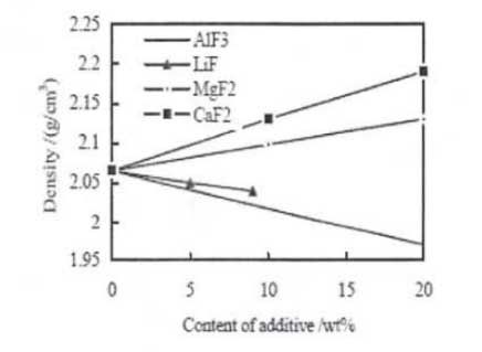 添加劑對Na3AlF6-Al2O3體系密度的影響