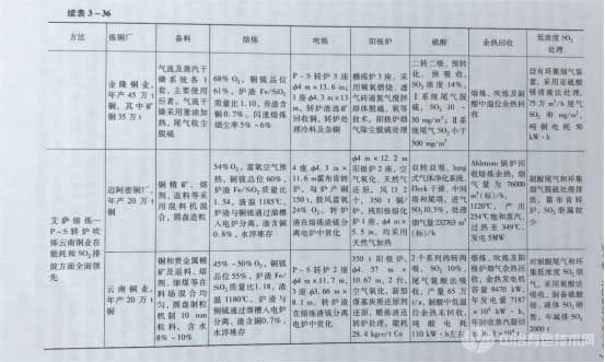 主要火法煉銅方法國(guó)內(nèi)外代表工廠