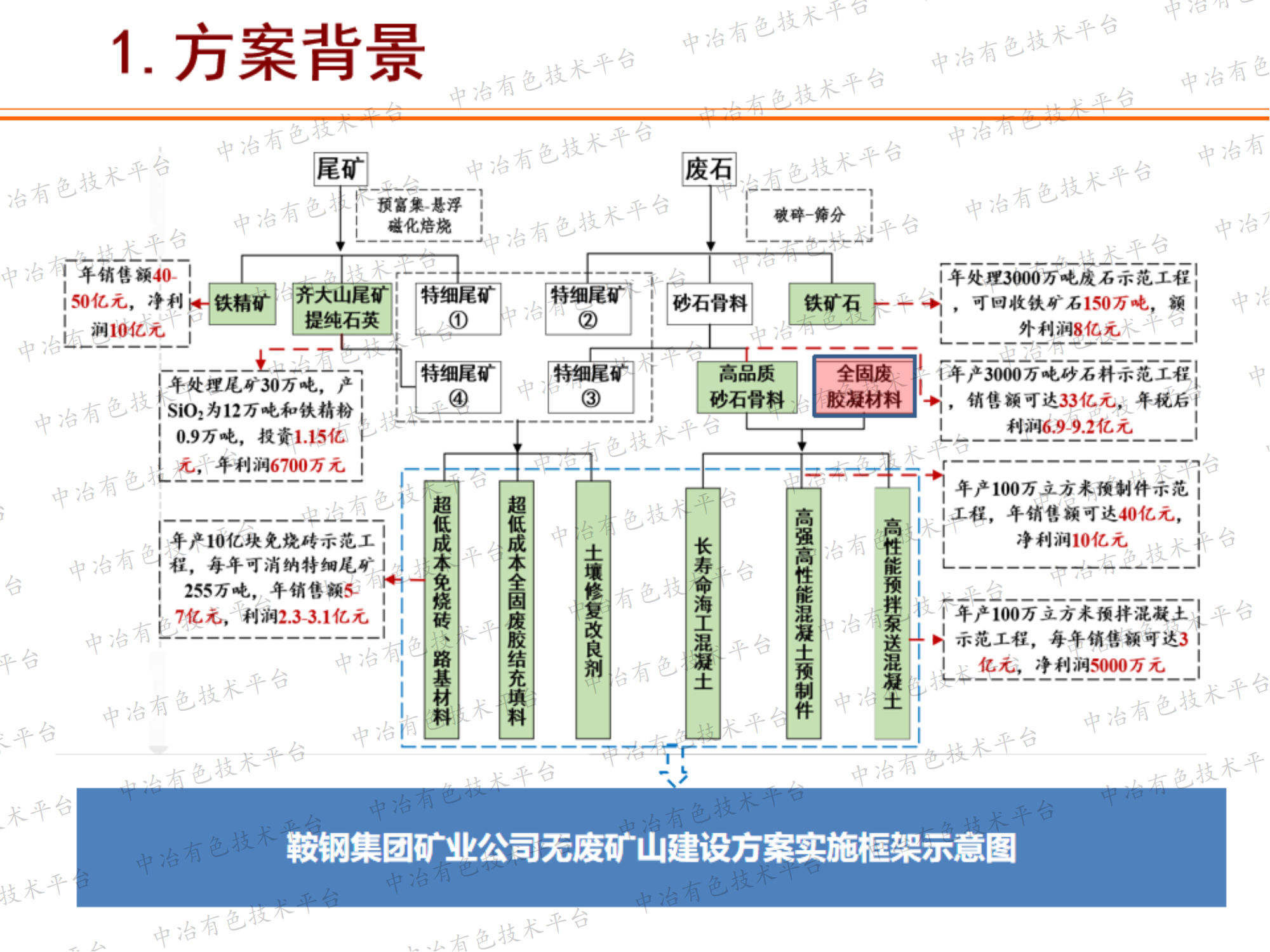 多固廢協(xié)同促進尾礦跨區(qū)域大規(guī)模綜合利用