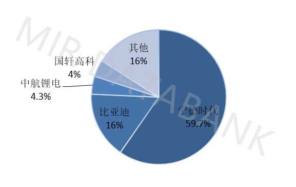 2022年中國儲能電池市場份額占比情況