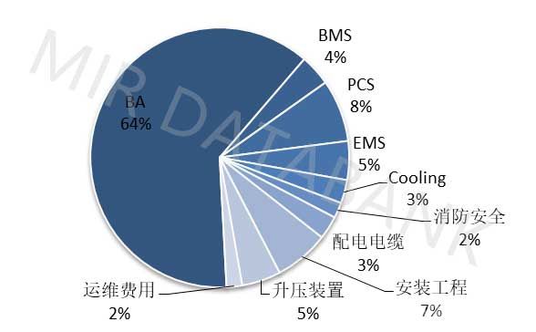 2022年儲能系統(tǒng)建設(shè)成本構(gòu)成