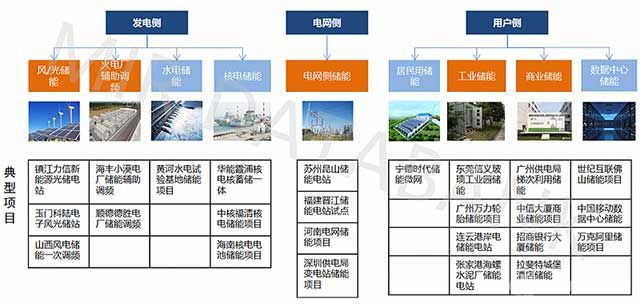 儲能不同應(yīng)用場景定義