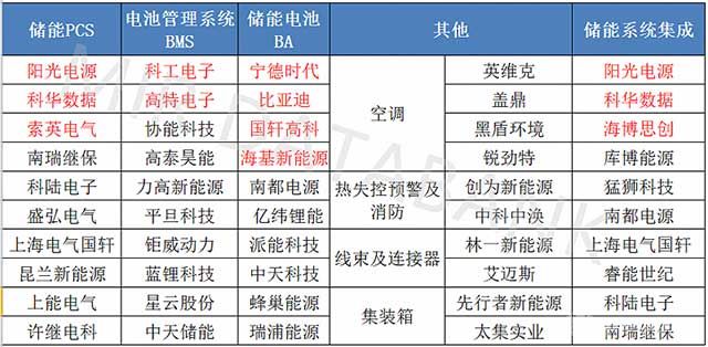 儲能行業(yè)產(chǎn)業(yè)鏈參與企業(yè)分析