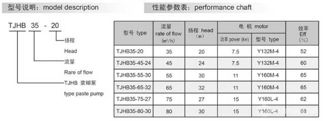 TJHB型漿糊泵-性能參數(shù)表