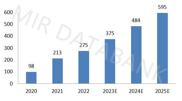 2020-2022年中國目標產(chǎn)品戶儲市場規(guī)模及預(yù)測(百萬元)