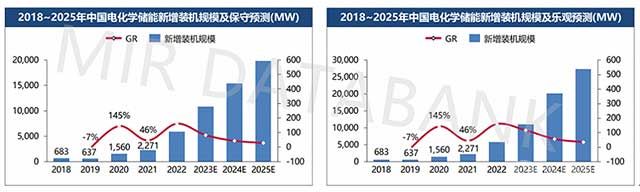 2022年中國電化學(xué)儲能累計裝機規(guī)模接近6GW，增速持續(xù)加快，預(yù)計全年新增裝機規(guī)模增速超60%。