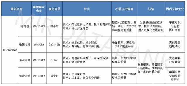 電化學(xué)儲能分類