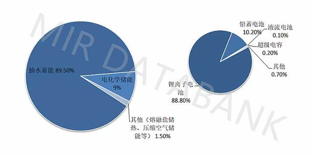 2020年不同儲能技術(shù)路線累計裝機容量占比