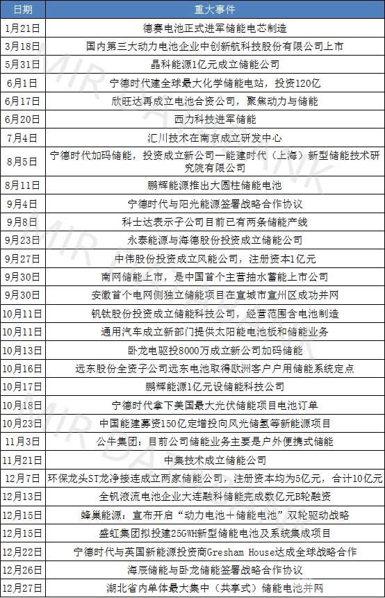 2022年儲能項目大事件