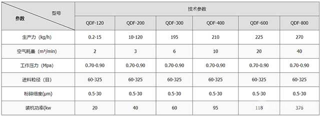 流化床氣流粉碎機(jī)-技術(shù)參數(shù)