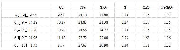 吹煉渣成分與渣含銅的關(guān)系