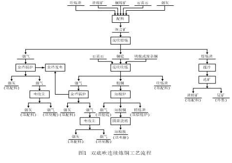 降低“雙底”連續(xù)煉銅過程中渣含銅的實踐