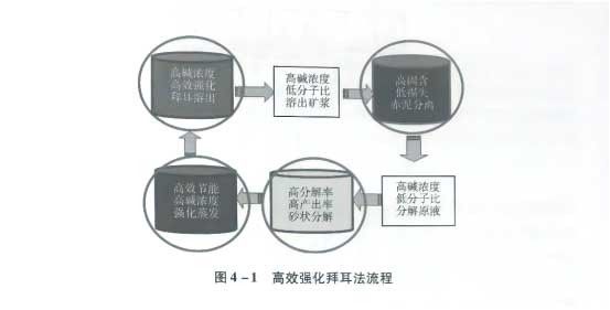 冶金工藝 | 氧化鋁工業(yè)重大節(jié)能技術(shù)進(jìn)步