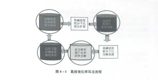 高效強(qiáng)化拜耳法流程