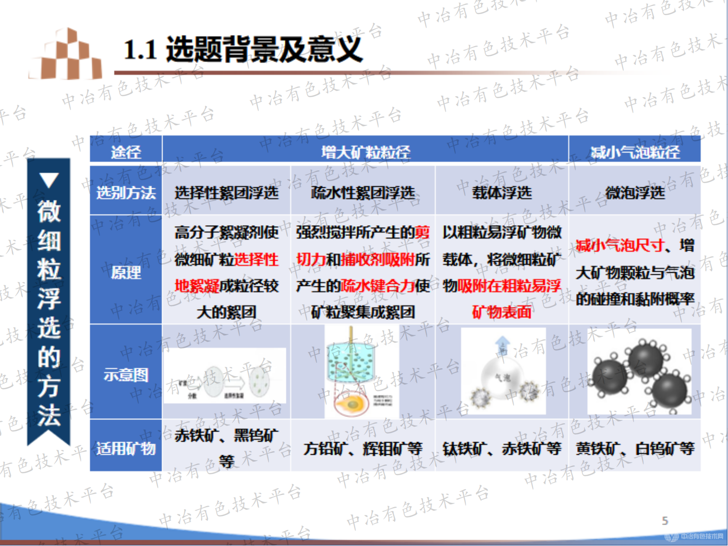 某含泥微細(xì)粒銅礦浮選試驗(yàn)研究 及機(jī)理分析