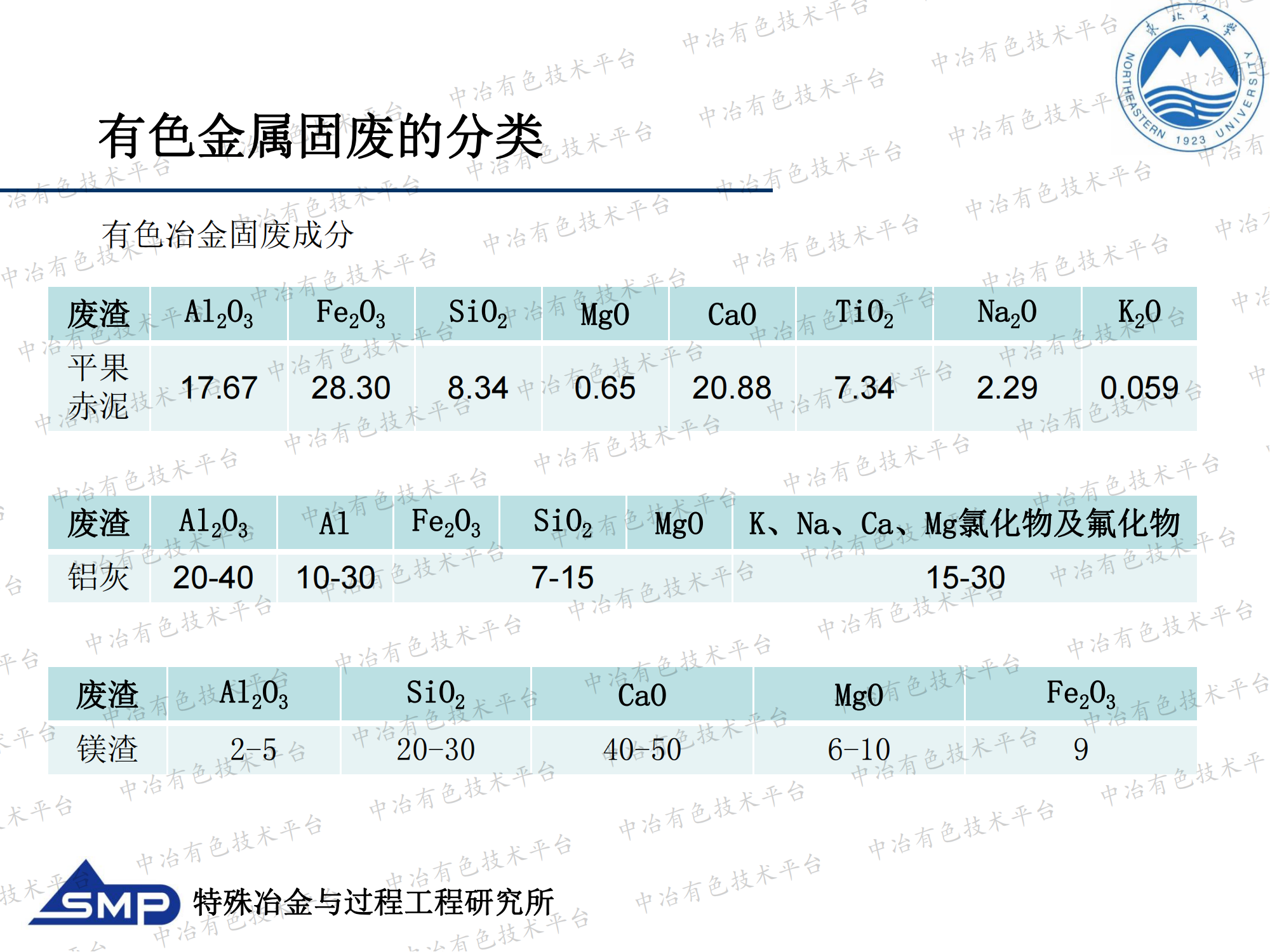 典型有色金屬冶煉固廢的研究進(jìn)展