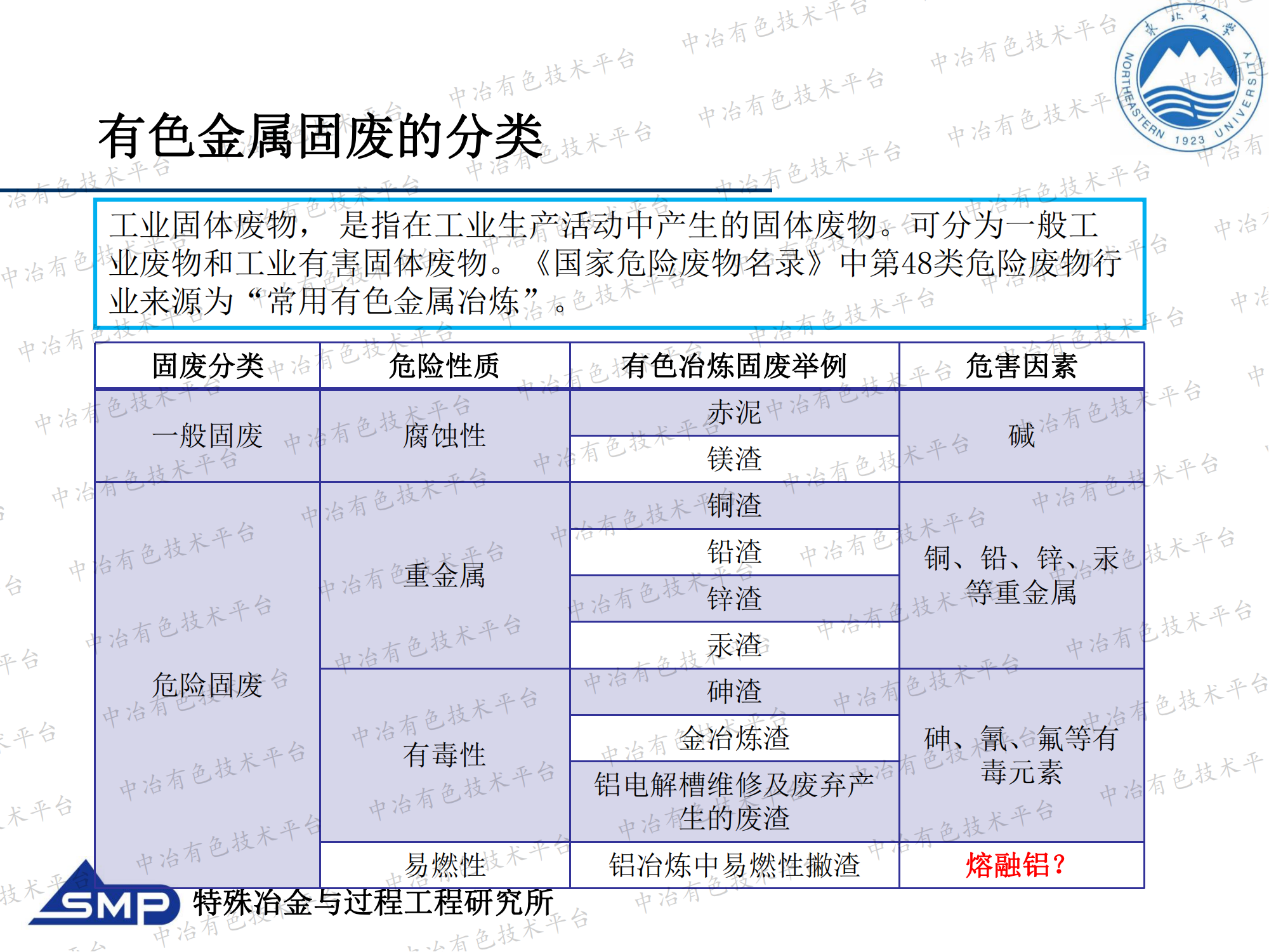 典型有色金屬冶煉固廢的研究進(jìn)展