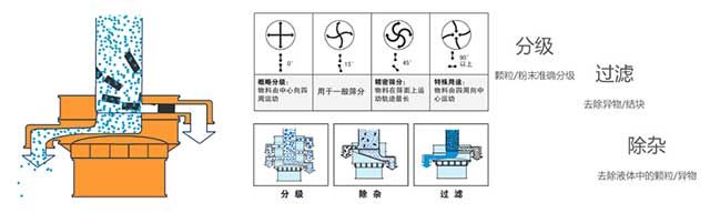 氣體保護振動篩工作原理