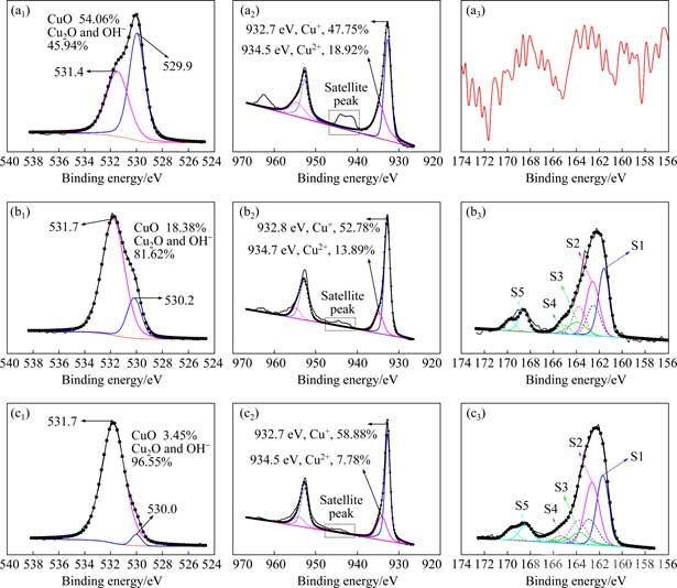赤銅礦表面O1s、Cu2p和S2p的XPS高分辨率圖譜((a)赤銅礦、(b)赤銅礦+0.1mmol/L硫化鈉、(c)赤銅礦+0.5mmol/L硫化鈉)