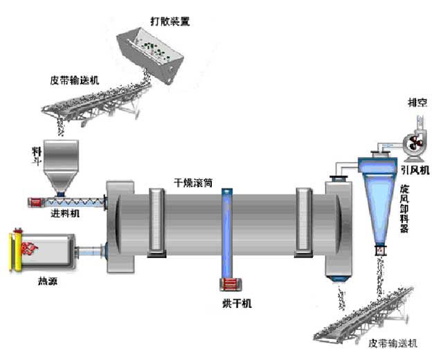 烘干機工作原理