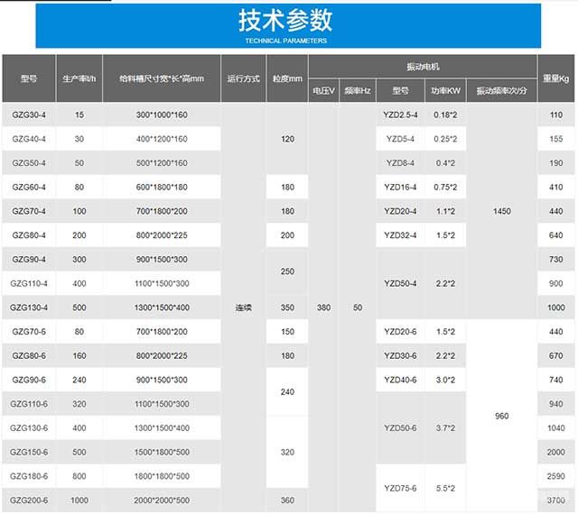 GZ電機(jī)振動(dòng)給料機(jī)技術(shù)參數(shù)