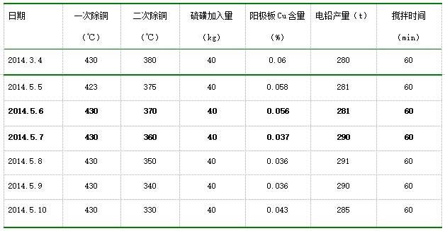 鉛精煉大極板工藝“泡沫鉛”的產生及處理