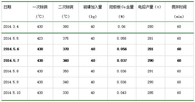 除銅溫度、硫磺加入量、陽極板Cu含量與電鉛產(chǎn)量統(tǒng)計(jì)