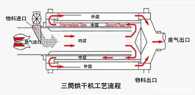 三筒烘干機(jī)工藝流程