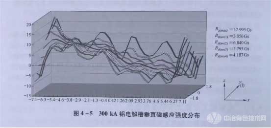 300 kA鋁電解槽垂直磁感應強度分布