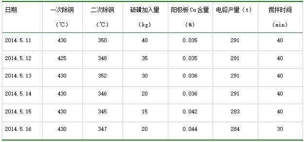 除銅溫度、硫磺加入量、陽極板Cu含量與電鉛產(chǎn)量統(tǒng)計(jì)