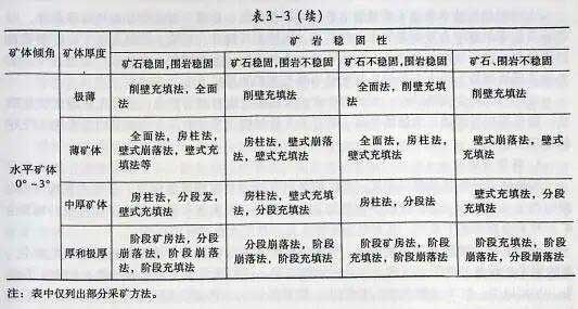 不同礦體賦存條件使用的采礦方法表