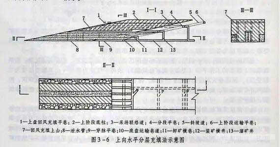 上向水平分層充填法示意圖