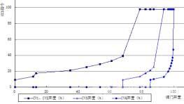  順閥運行調(diào)門開度與CCS指令對應(yīng)圖