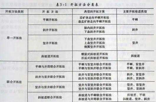 開拓方法分類表