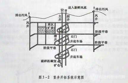 豎井開拓系統(tǒng)示意圖