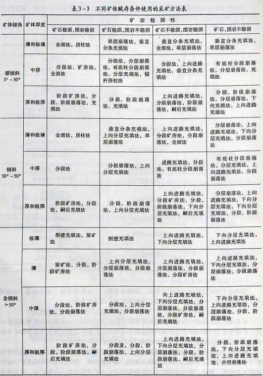 不同礦體賦存條件使用的采礦方法表